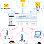 docomoが新サービス